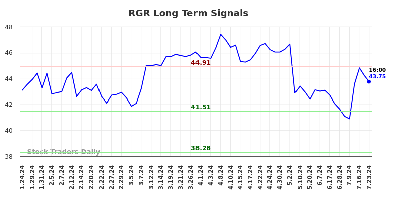 RGR Long Term Analysis for July 24 2024