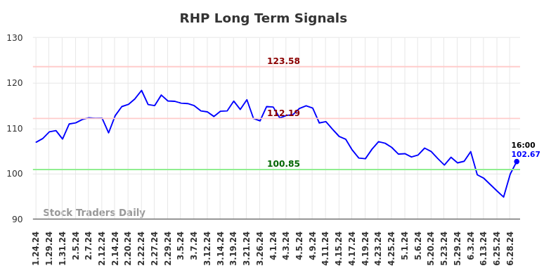 RHP Long Term Analysis for July 24 2024