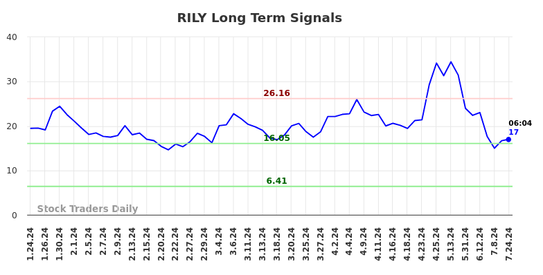 RILY Long Term Analysis for July 24 2024 RILY Long Term Analysis for July 24 2024