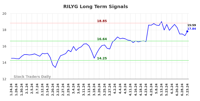 RILYG Long Term Analysis for July 24 2024