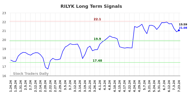 RILYK Long Term Analysis for July 24 2024