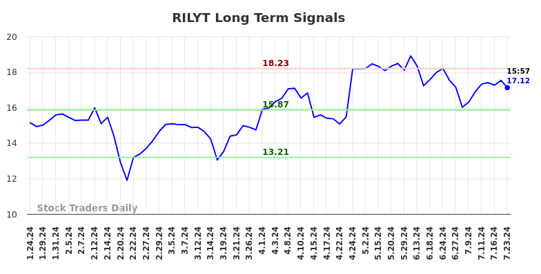 RILYT Long Term Analysis for July 24 2024