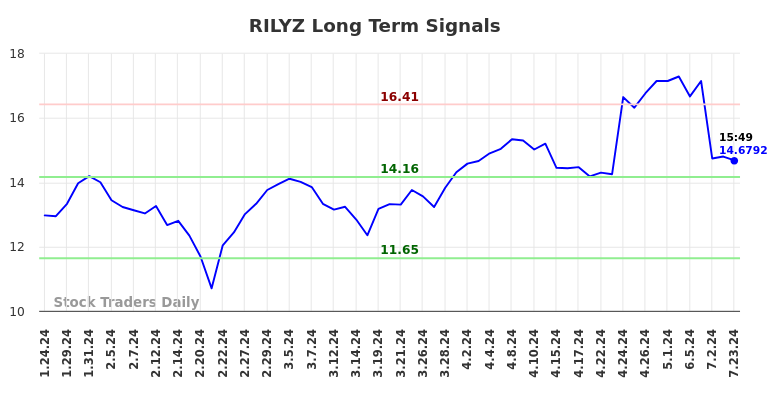 RILYZ Long Term Analysis for July 24 2024