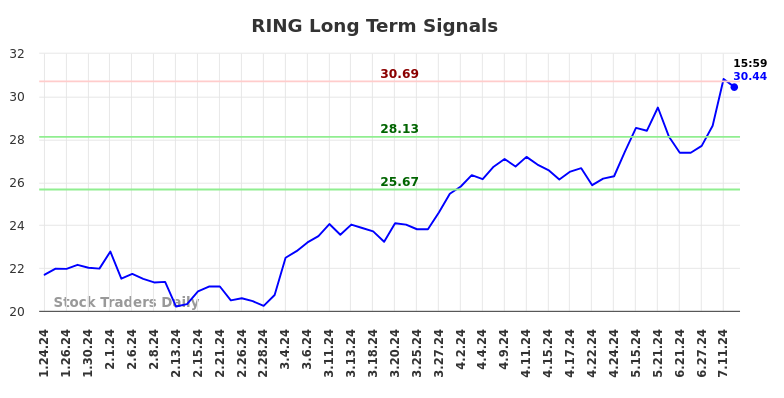 RING Long Term Analysis for July 24 2024