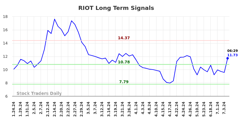 RIOT Long Term Analysis for July 24 2024