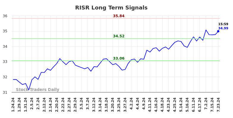 RISR Long Term Analysis for July 24 2024 RISR Long Term Analysis for July 24 2024