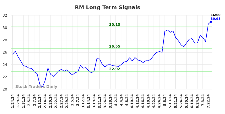 RM Long Term Analysis for July 24 2024