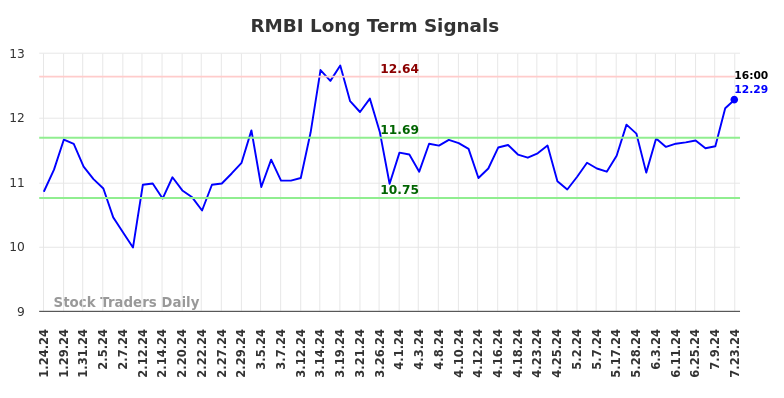 RMBI Long Term Analysis for July 24 2024