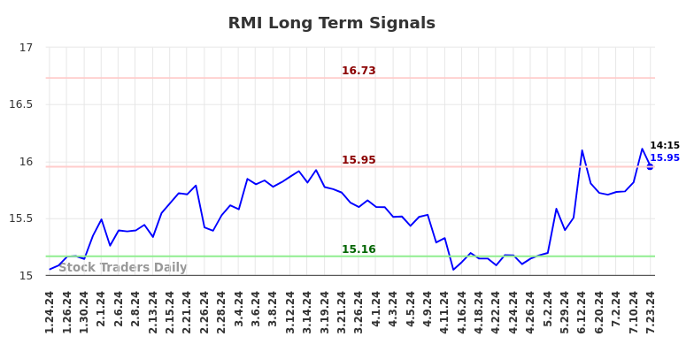 RMI Long Term Analysis for July 24 2024