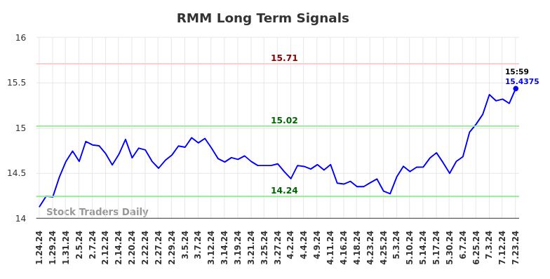 RMM Long Term Analysis for July 24 2024