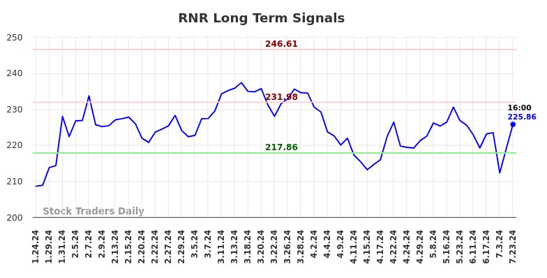 RNR Long Term Analysis for July 24 2024