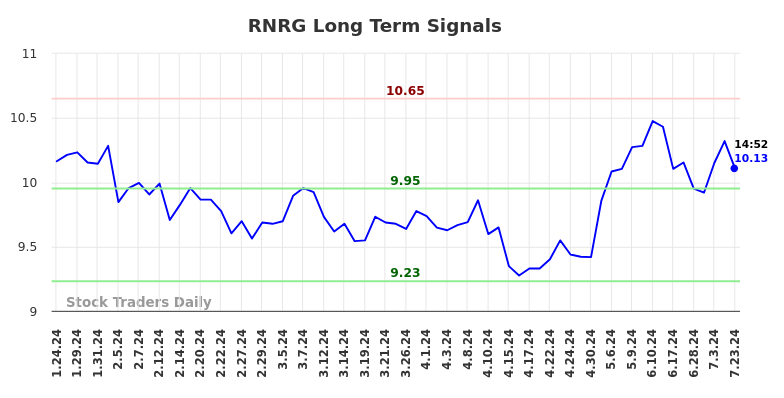 RNRG Long Term Analysis for July 24 2024