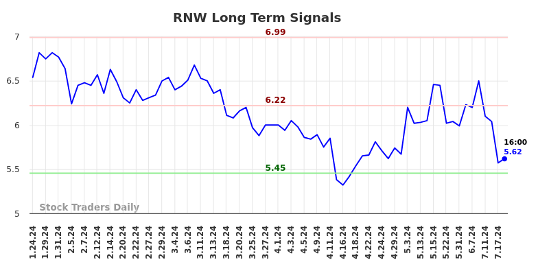 RNW Long Term Analysis for July 24 2024