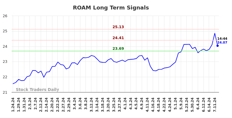 ROAM Long Term Analysis for July 24 2024