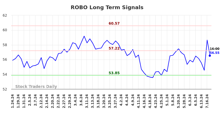 ROBO Long Term Analysis for July 24 2024