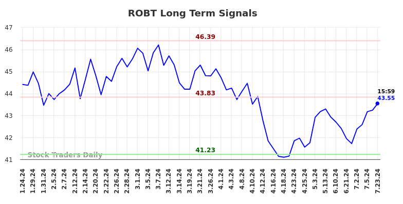 ROBT Long Term Analysis for July 24 2024