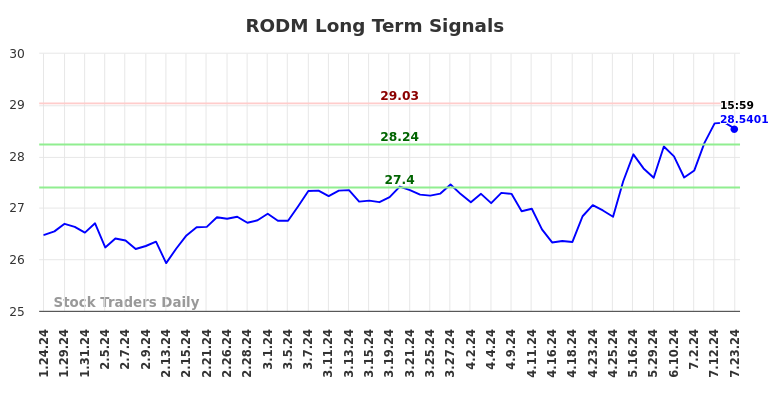 RODM Long Term Analysis for July 24 2024 RODM Long Term Analysis for July 24 2024