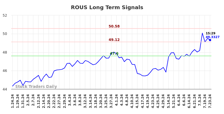 ROUS Long Term Analysis for July 24 2024