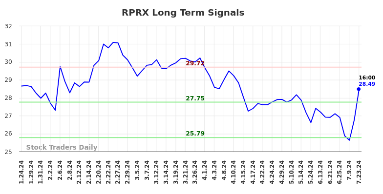 RPRX Long Term Analysis for July 24 2024