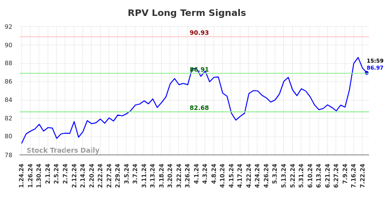 RPV Long Term Analysis for July 24 2024