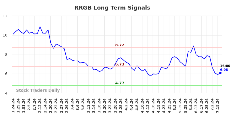 RRGB Long Term Analysis for July 24 2024