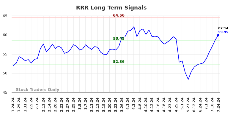 RRR Long Term Analysis for July 24 2024