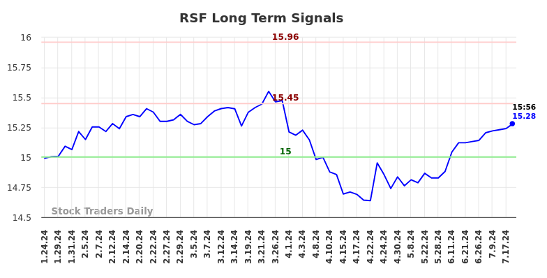 RSF Long Term Analysis for July 24 2024