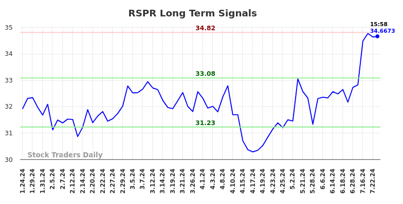 RSPR Long Term Analysis for July 24 2024 RSPR Long Term Analysis for July 24 2024
