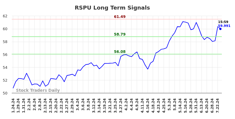 RSPU Long Term Analysis for July 24 2024 RSPU Long Term Analysis for July 24 2024