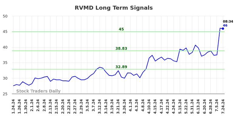 RVMD Long Term Analysis for July 24 2024