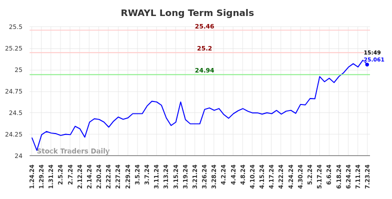 RWAYL Long Term Analysis for July 24 2024