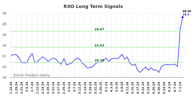 RXO Long Term Analysis for July 24 2024