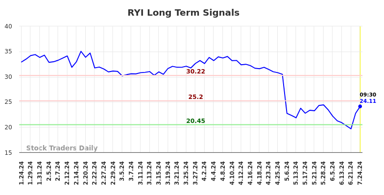 RYI Long Term Analysis for July 24 2024