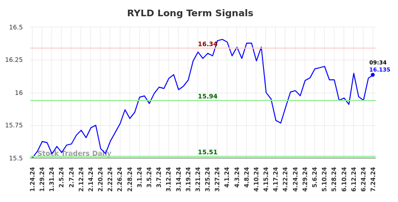 RYLD Long Term Analysis for July 24 2024