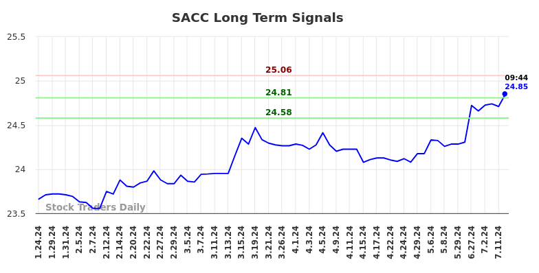 SACC Long Term Analysis for July 24 2024