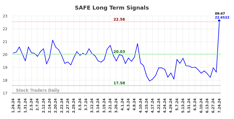 SAFE Long Term Analysis for July 24 2024