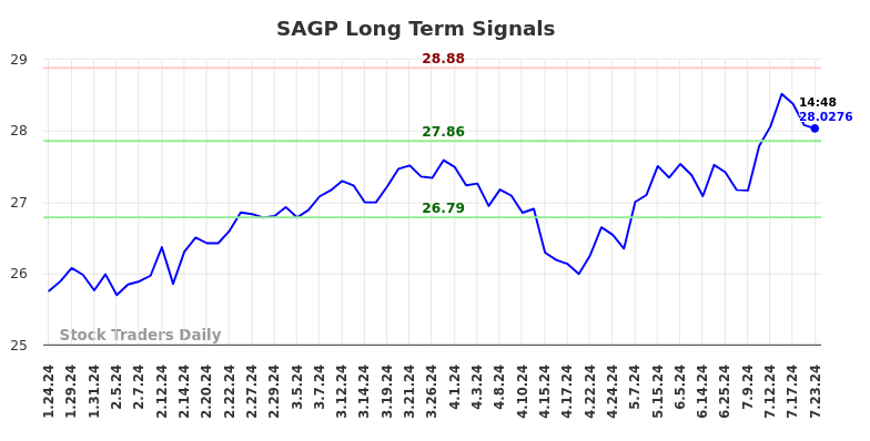 SAGP Long Term Analysis for July 24 2024