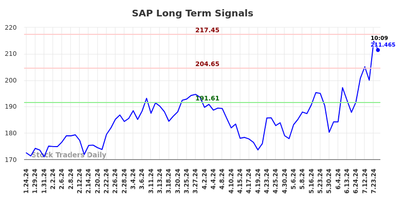 SAP Long Term Analysis for July 24 2024