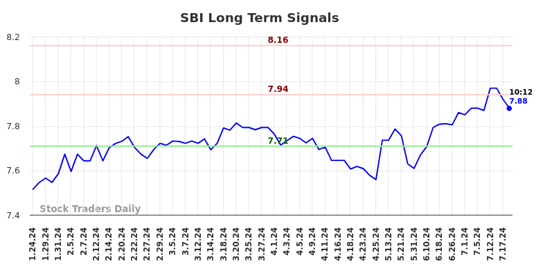 SBI Long Term Analysis for July 24 2024