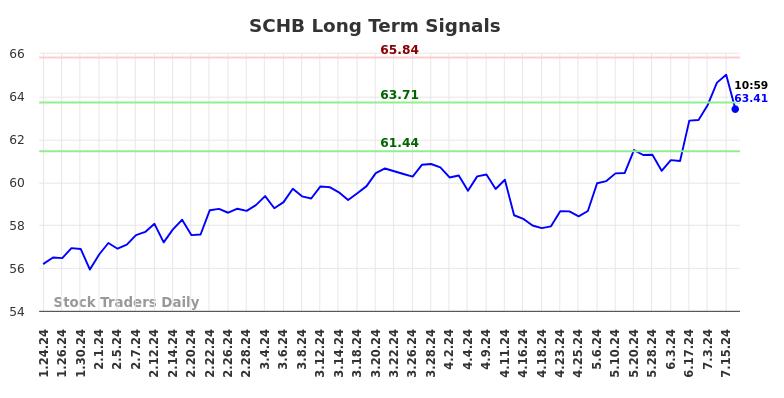 SCHB Long Term Analysis for July 24 2024