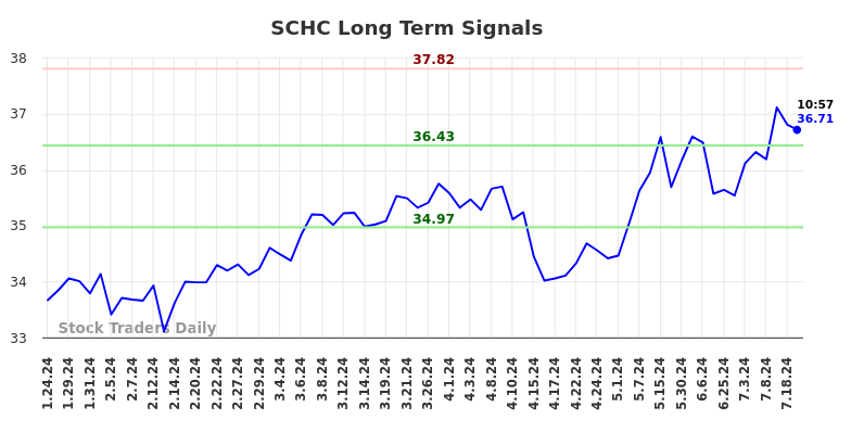 SCHC Long Term Analysis for July 24 2024