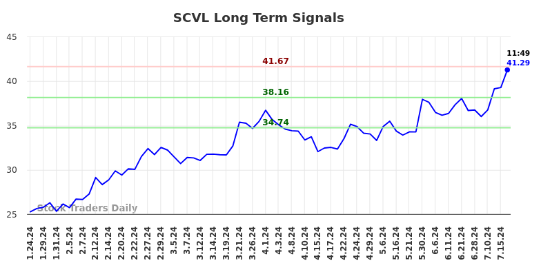 SCVL Long Term Analysis for July 24 2024