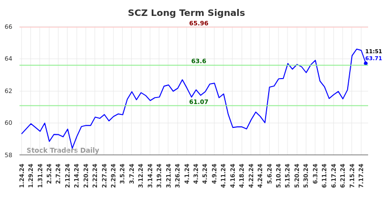 SCZ Long Term Analysis for July 24 2024