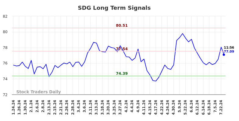 SDG Long Term Analysis for July 24 2024 SDG Long Term Analysis for July 24 2024
