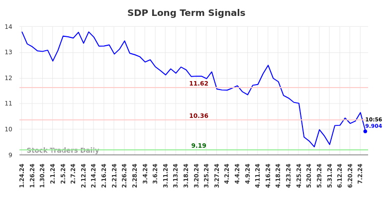SDP Long Term Analysis for July 24 2024
