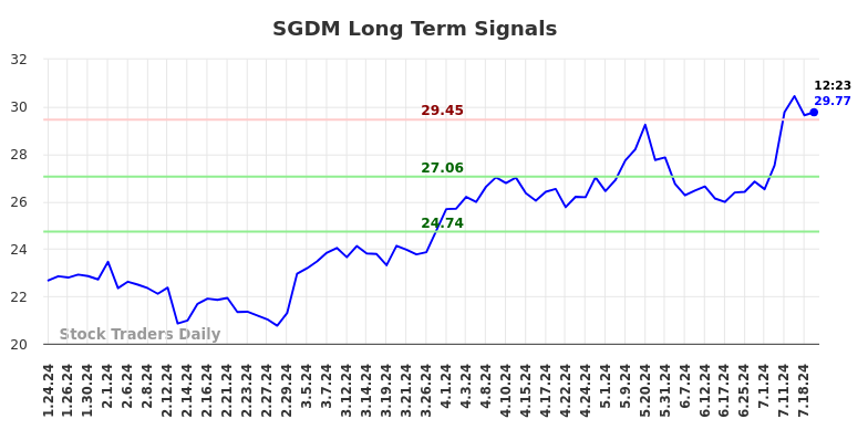 SGDM Long Term Analysis for July 24 2024