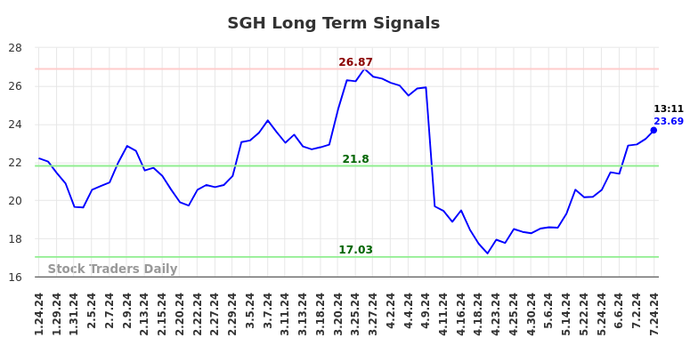 SGH Long Term Analysis for July 24 2024 SGH Long Term Analysis for July 24 2024
