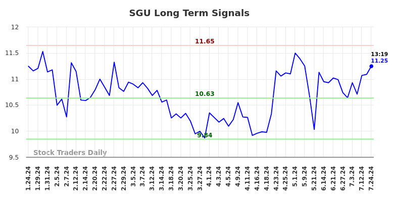 SGU Long Term Analysis for July 24 2024