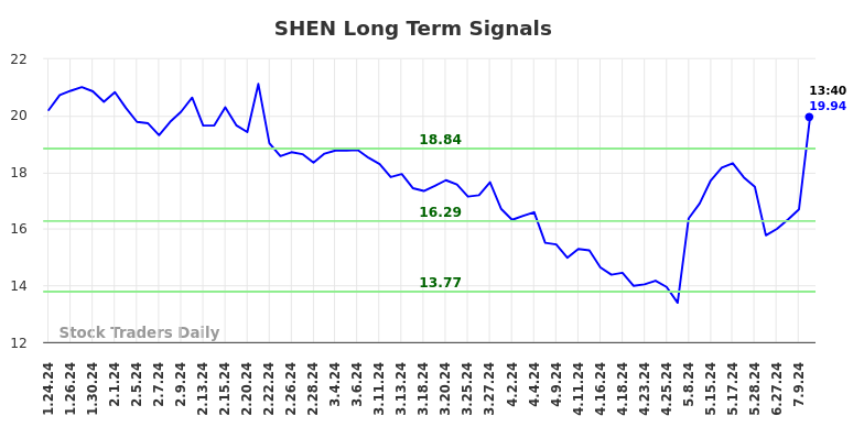 SHEN Long Term Analysis for July 24 2024