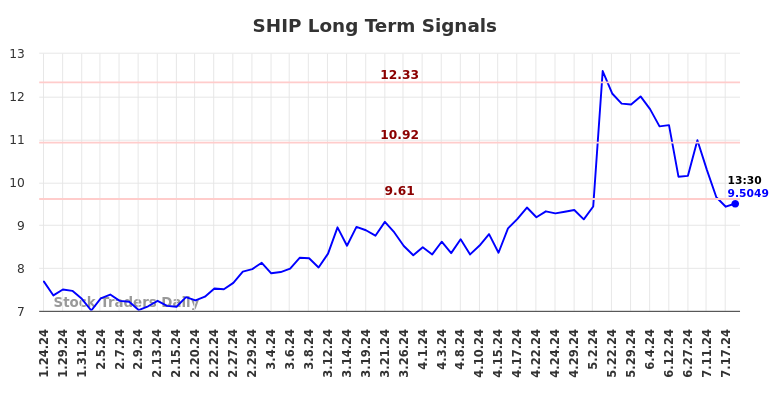 SHIP Long Term Analysis for July 24 2024